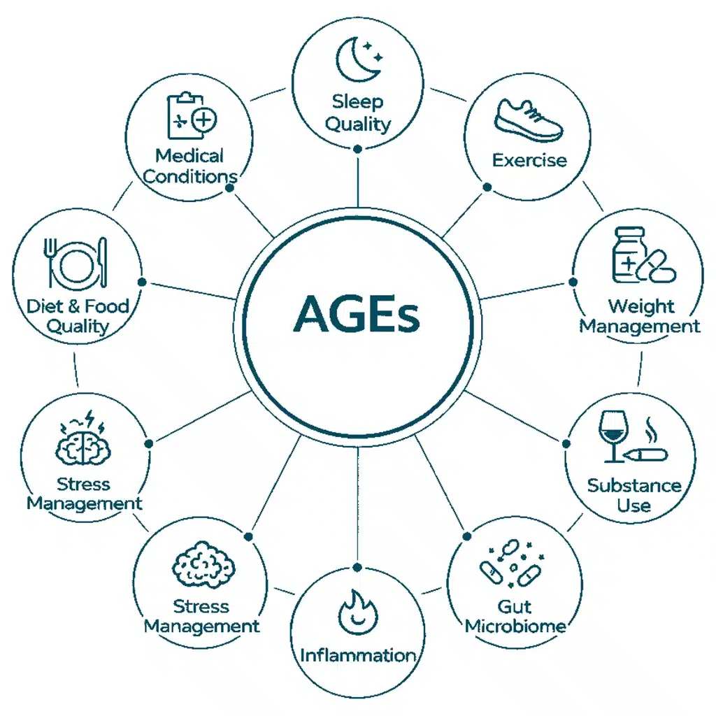 AGE Scanner diagram with 10 levels showing health insights
